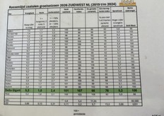 De rassenlijsten voor de zaaiuien waren overal weer beschikbaar voor 2026